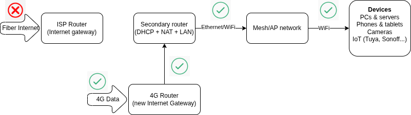Fixed network diagram