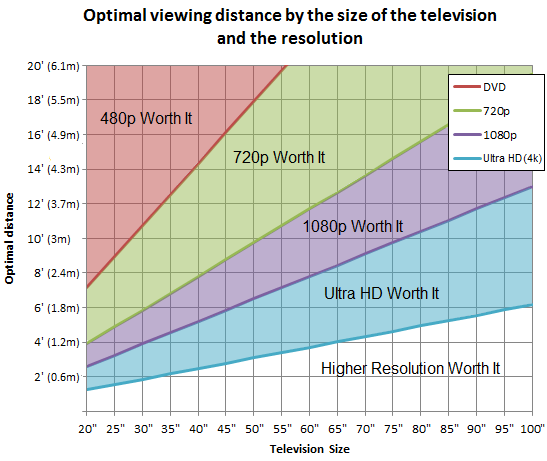 optimal viewing distance